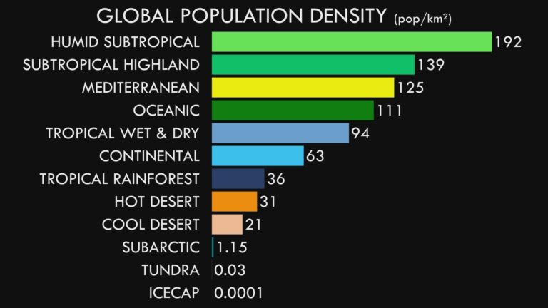 Habitability, the effect of climate type on population density - Geodiode